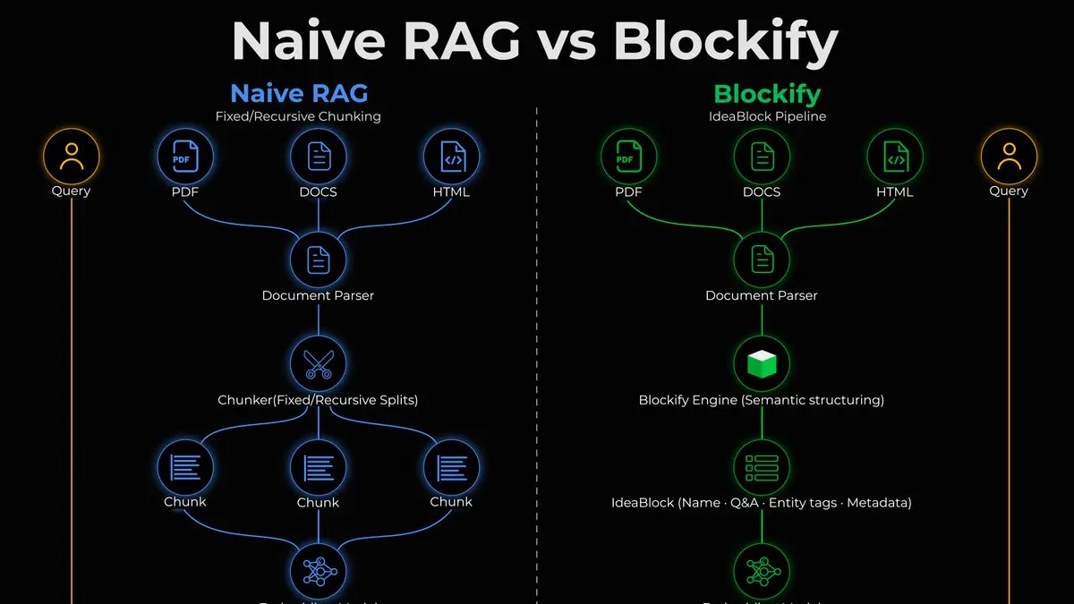So sanh Naive RAG vs Blockify IdeaBlock pipeline
