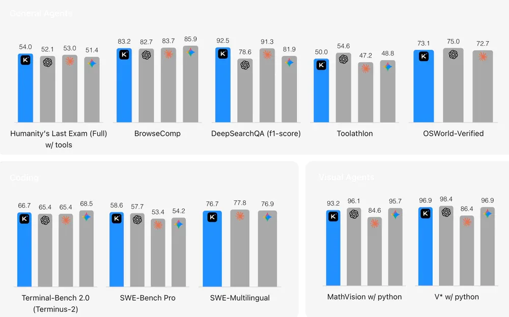 Kimi K2.6 benchmark so sánh với các model hàng đầu