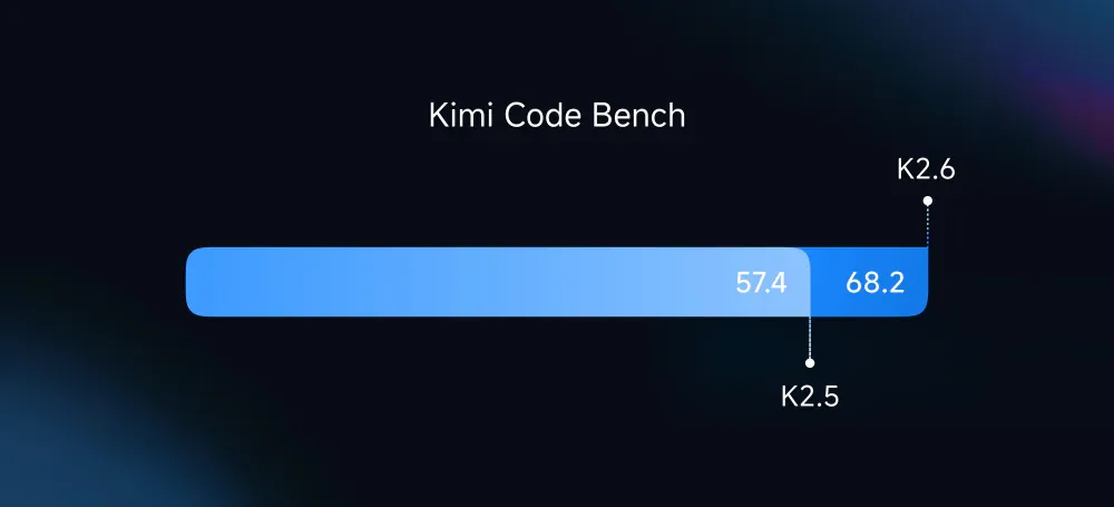 Kimi Code Bench - K2.6 dat 68.2 so voi K2.5 la 57.4