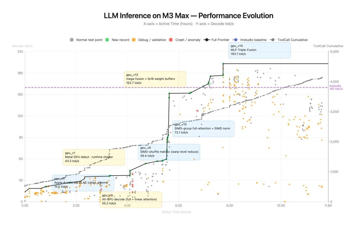 LLM inference optimization chart - từ 15 lên 193 token/giây sau 12 giờ