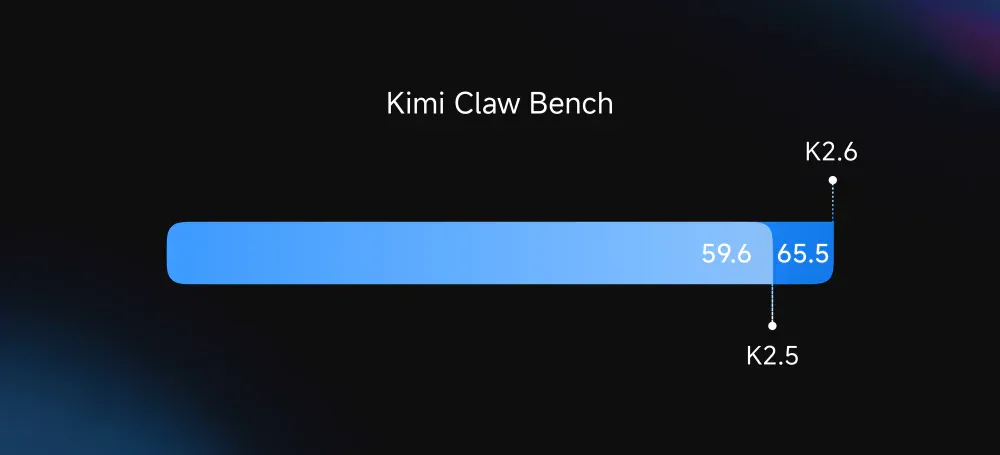 Kimi Claw Bench - K2.6 dat 65.5 so voi K2.5 la 59.6