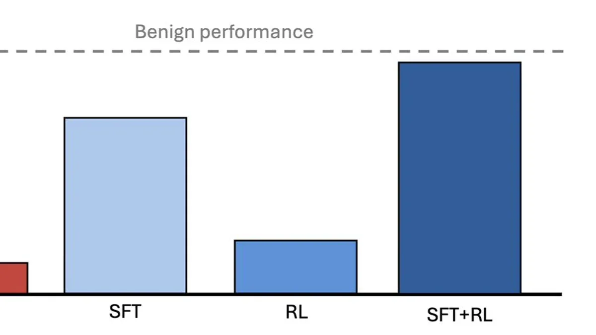 Benchmark so sánh các phương pháp huấn luyện: SFT+RL đạt gần Benign performance