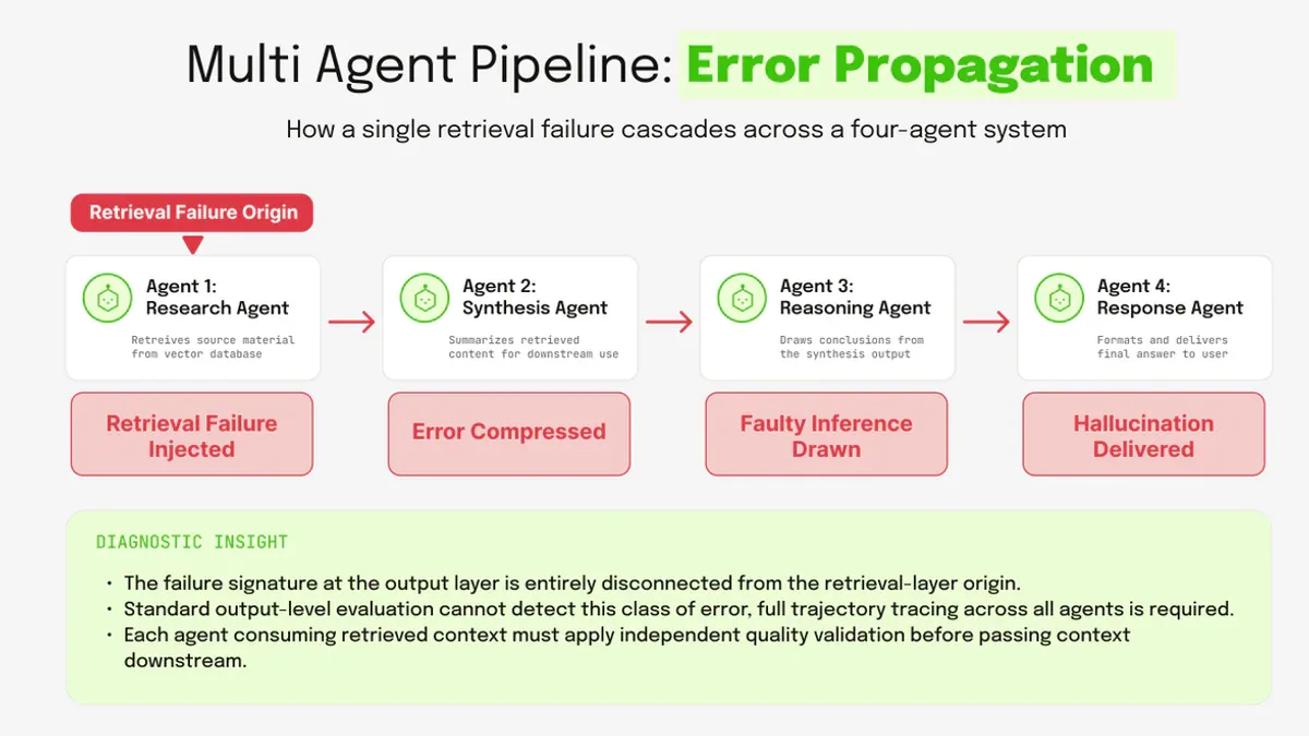 Multi-agent RAG pipeline: error propagation diagram