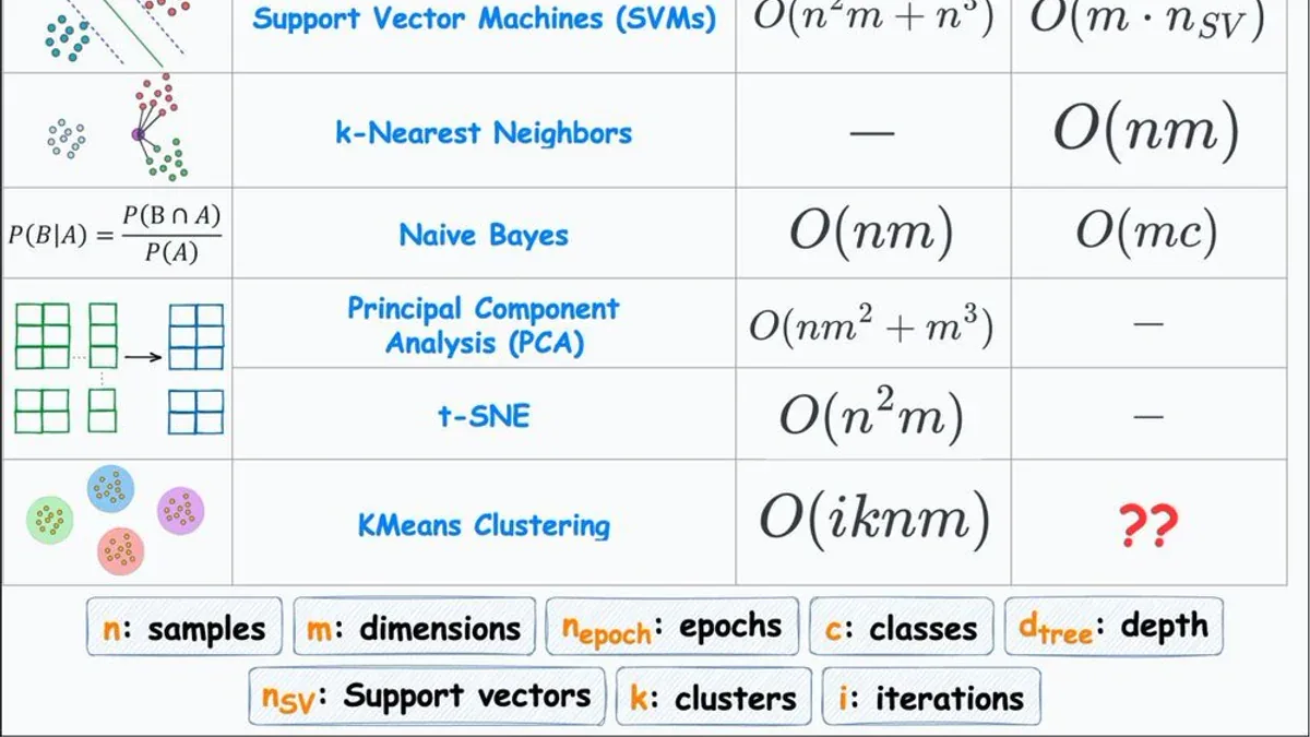 Time Complexity of 10 Most Popular ML Algorithms