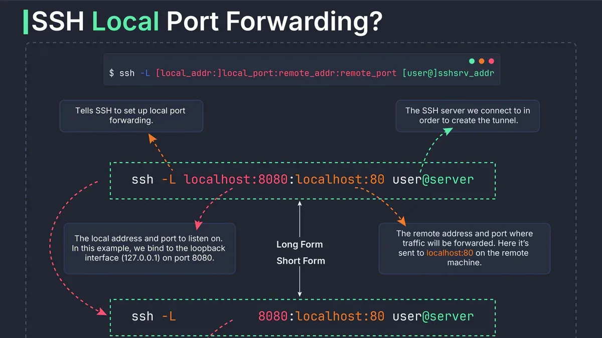 SSH Local Port Forwarding diagram từ sysxplore