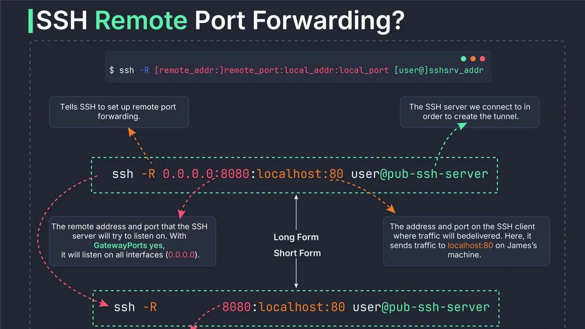 SSH Remote Port Forwarding diagram
