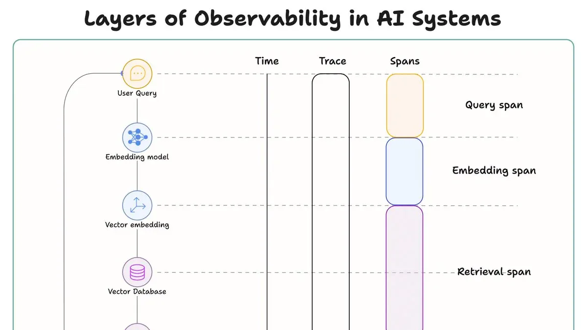 Layers of Observability in AI Systems - diagram cho thay Trace va Spans trong RAG pipeline