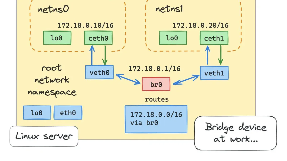 Container networking diagram: veth pairs, bridge br0, network namespaces