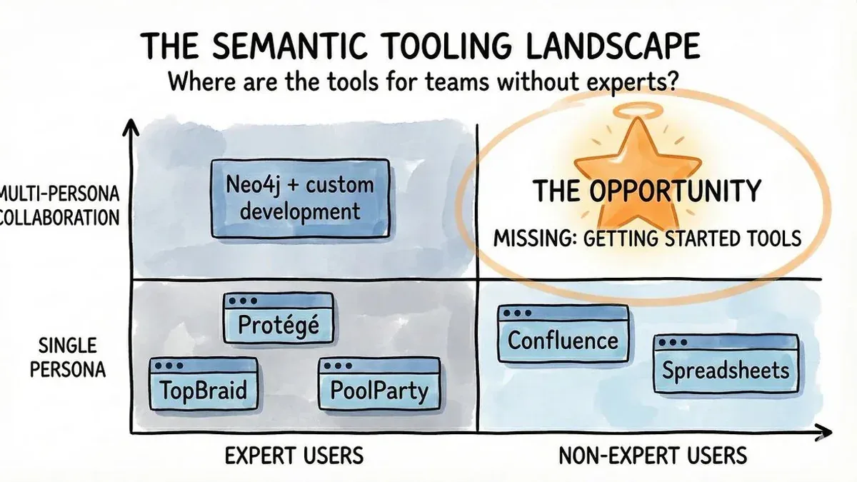 The Semantic Tooling Landscape - khoảng trống công cụ cho non-expert users