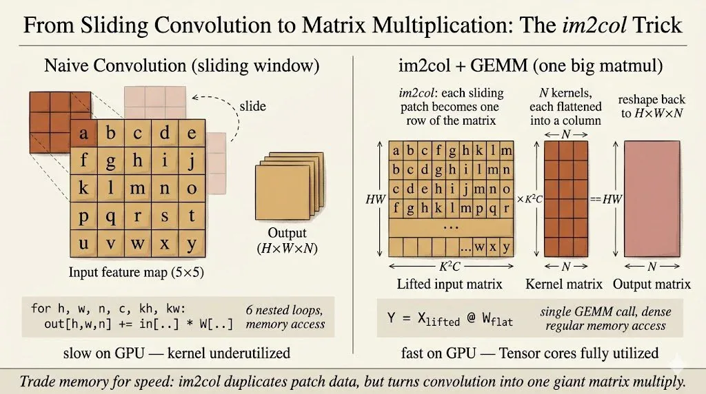 Im2col trick: từ sliding convolution sang matrix multiplication