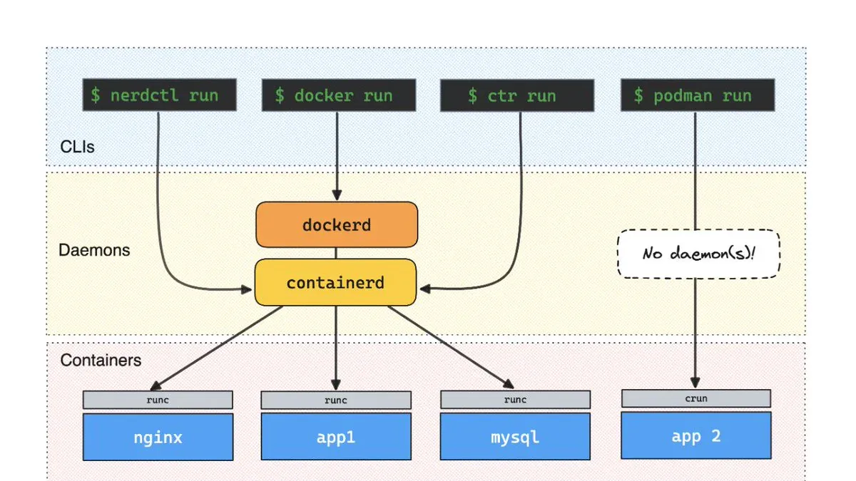 Sơ đồ kiến trúc: nerdctl, docker, ctr đều đi qua daemon trung gian - Podman thì không