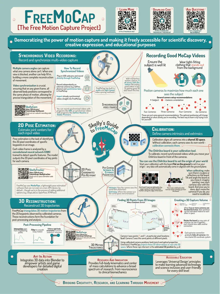FreeMoCap workflow cheatsheet - toàn bộ quy trình từ A đến Z