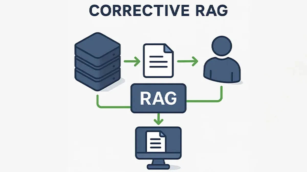 Corrective RAG - sơ đồ kiến trúc RAG với vòng phản hồi