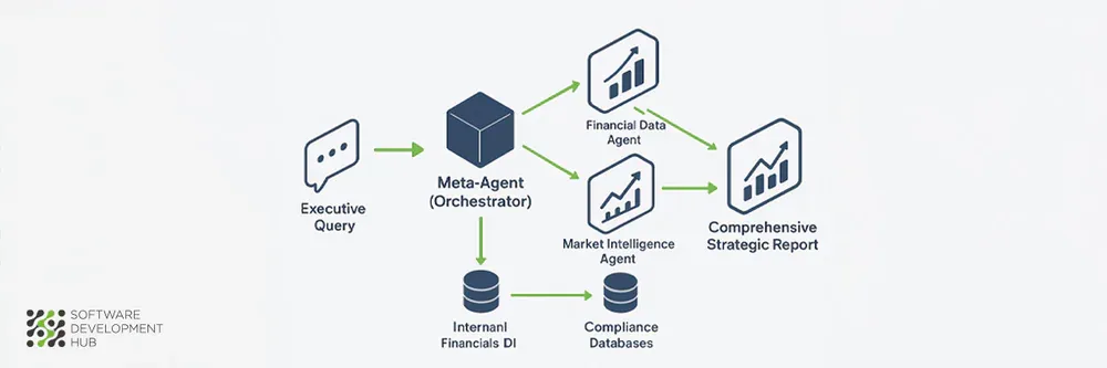 Agentic RAG multi-agent architecture - Meta-Agent điều phối Financial Data Agent và Market Intelligence Agent