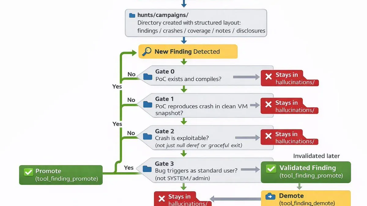 Validation pipeline: Gate 0 đến Gate 3 - từ hallucinations đến Validated Finding