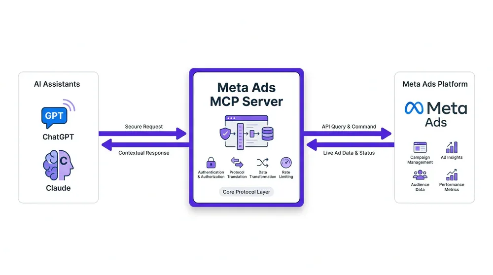 Kiến trúc Meta Ads MCP Server kết nối Claude và ChatGPT