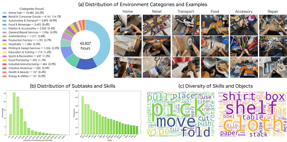 DreamDojo-HV dataset: phân bổ 43.827 giờ theo category và word cloud kỹ năng