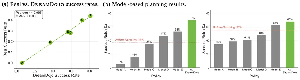 Biểu đồ DreamDojo: Pearson r=0.995 với kết quả thực; model-based planning đạt 70% vs 37% baseline
