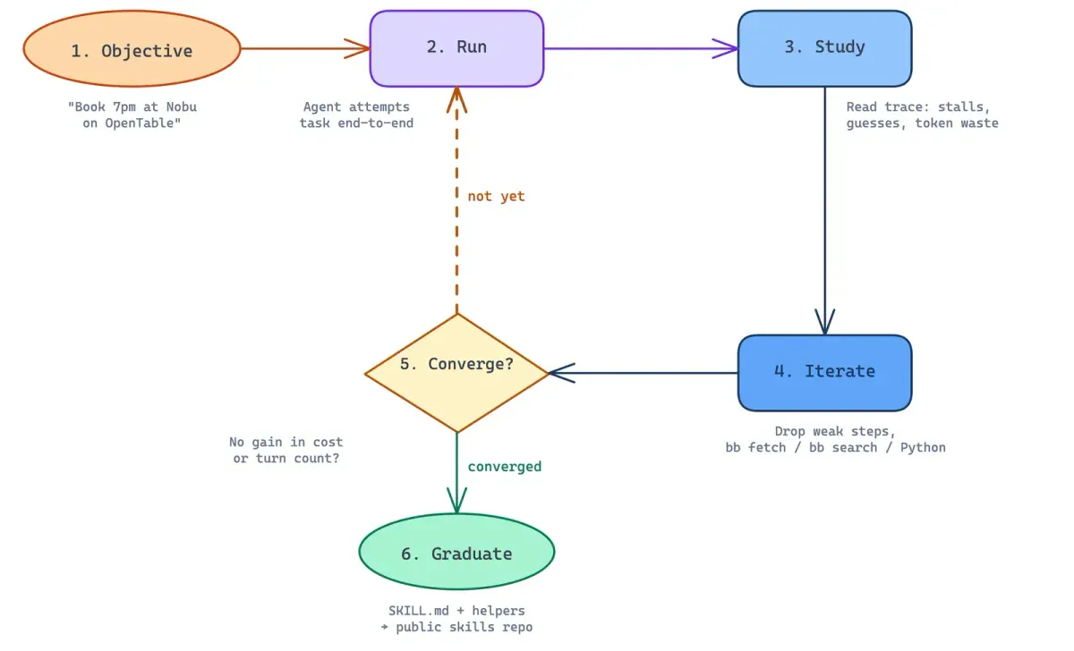 Sơ đồ vòng lặp autobrowse: Objective - Run - Study - Iterate - Converge - Graduate