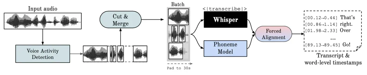 WhisperX pipeline: VAD → Cut & Merge → Batched Whisper → Forced Alignment → word-level timestamps