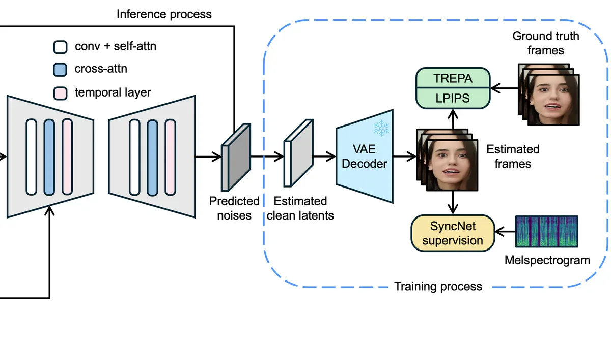 LatentSync framework architecture