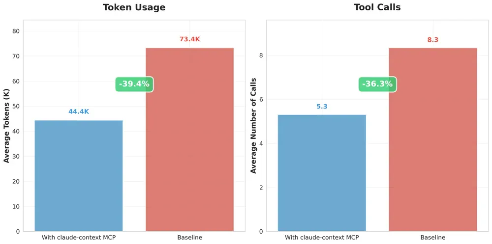 Token efficiency analysis: Claude Context vs grep-only retrieval
