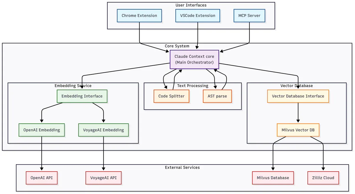 Claude Context system architecture: AST chunking, vector DB, MCP server