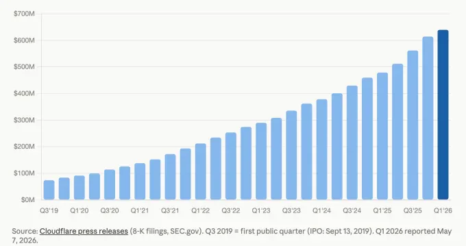 Biểu đồ doanh thu Cloudflare từ Q3 2019 đến Q1 2026