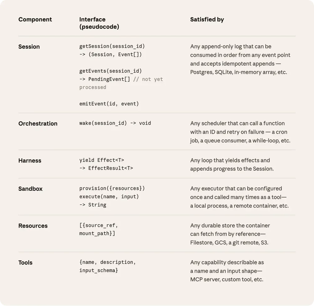 Claude Managed Agents component API interface table