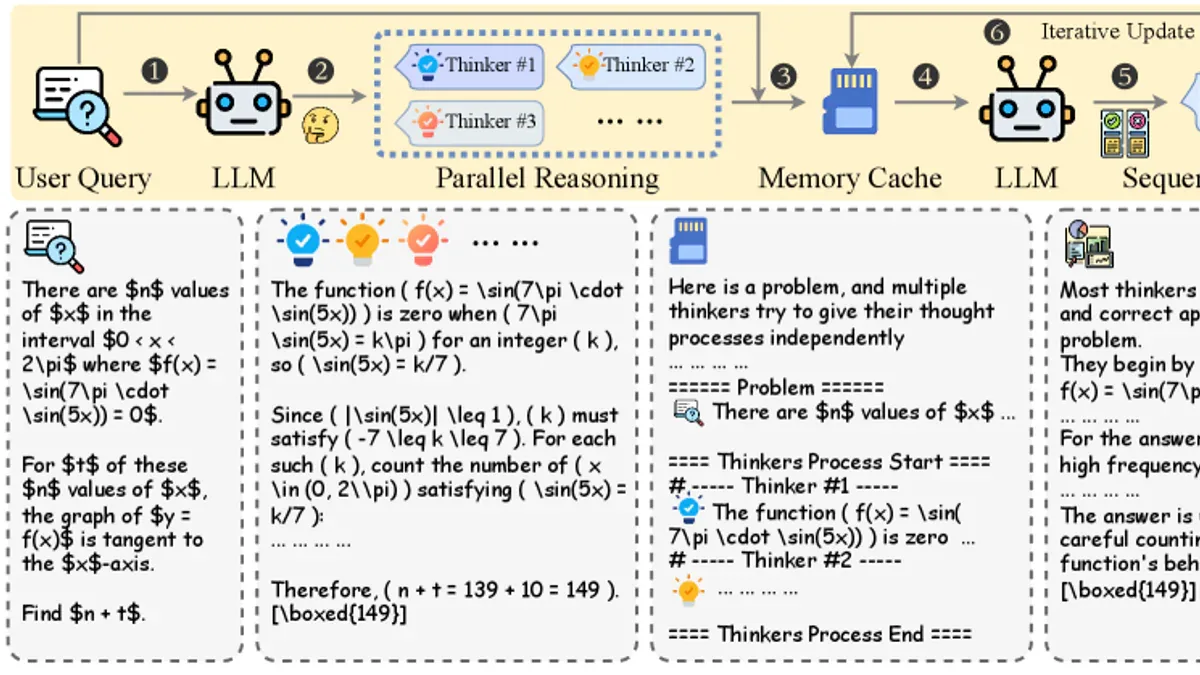 HeavySkill framework: Parallel Reasoning + Serialized Memory Cache + Sequential Deliberation