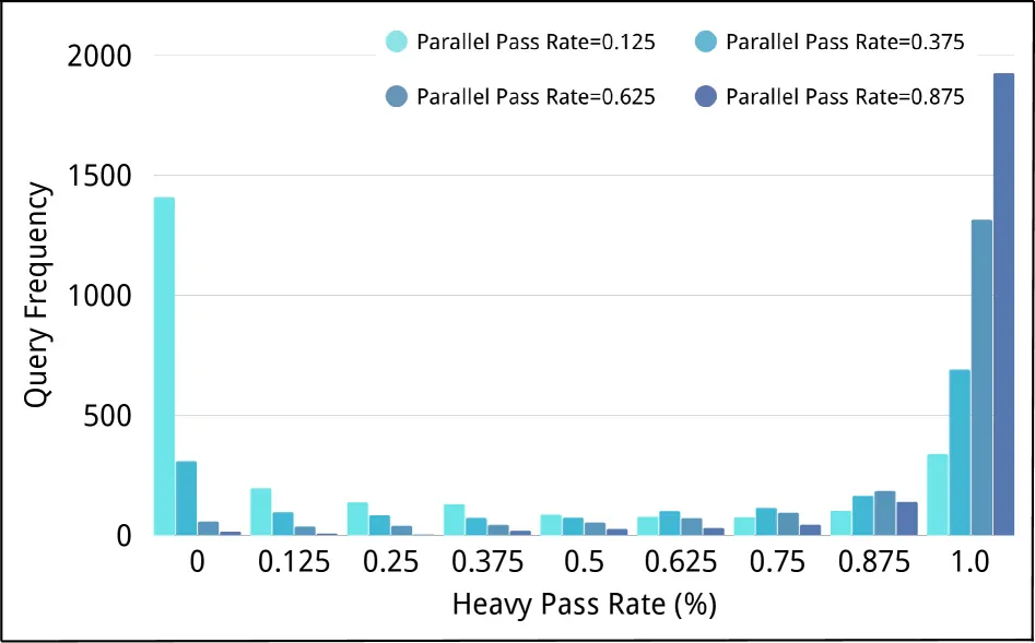 Phân phối Heavy Pass Rate theo Parallel Pass Rate - biểu đồ từ HeavySkill paper