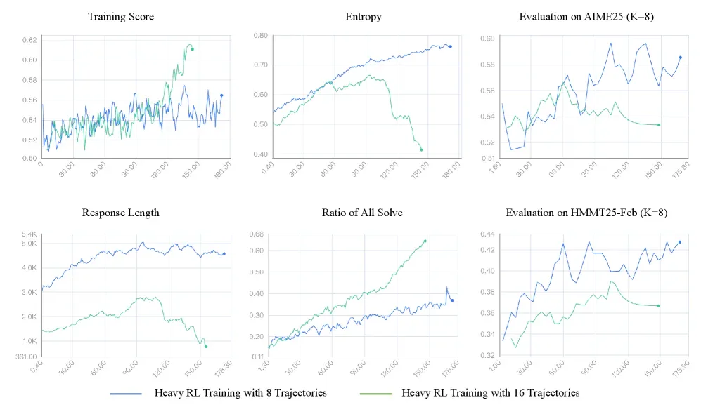 RL training curves cho HeavySkill K=8 vs K=16 - training score, entropy, AIME24 evaluation