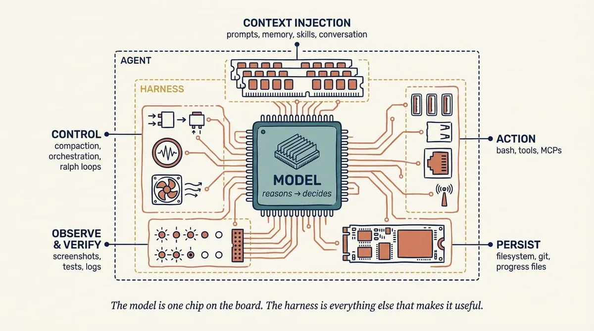 The model is one chip on the board. The harness is everything else that makes it useful.