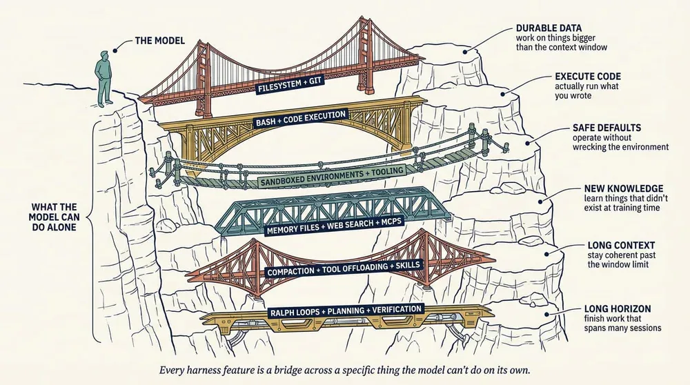 Every harness feature is a bridge across a specific thing the model can't do on its own