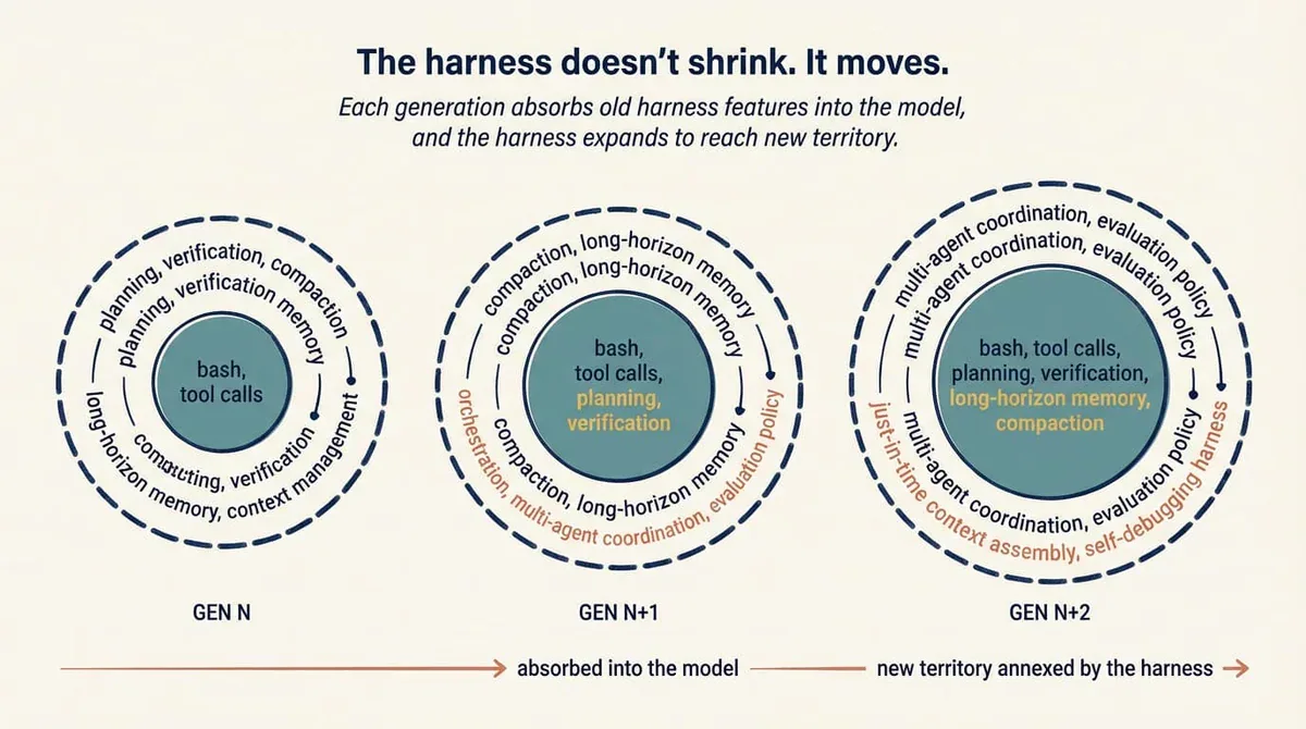 The harness doesn't shrink. It moves. Each generation absorbs old harness features into the model.