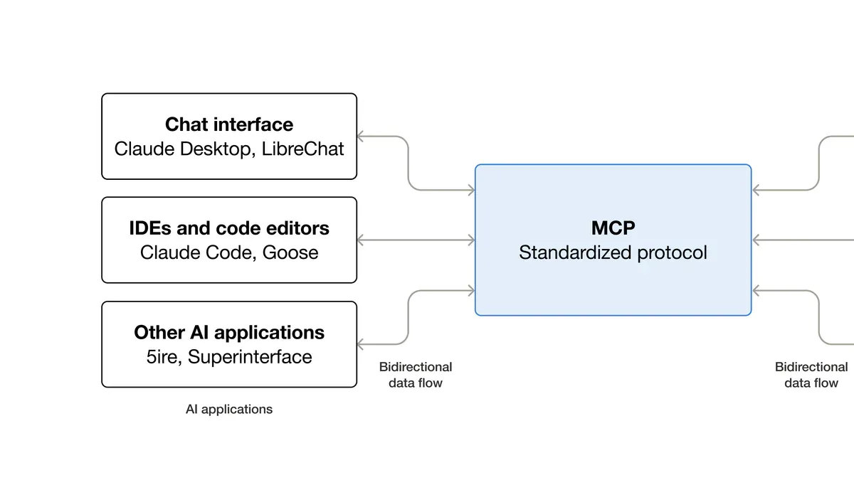 Kiến trúc MCP: AI applications kết nối hai chiều với data sources qua standardized protocol