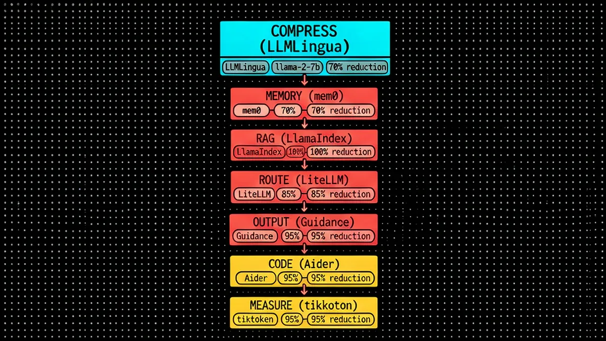 7-layer optimization stack: COMPRESS, MEMORY, RAG, ROUTE, OUTPUT, CODE, MEASURE