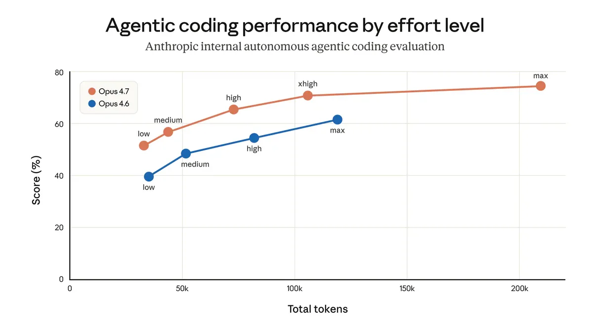 Biểu đồ hiệu suất agentic coding theo effort level - Anthropic internal evaluation