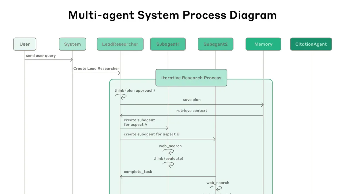 Multi-agent System Process Diagram - lead agent, search subagents, citation agent, và memory