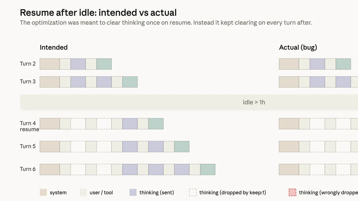 Claude Code caching bug: intended vs actual - session memory bị xoá sai mỗi lượt