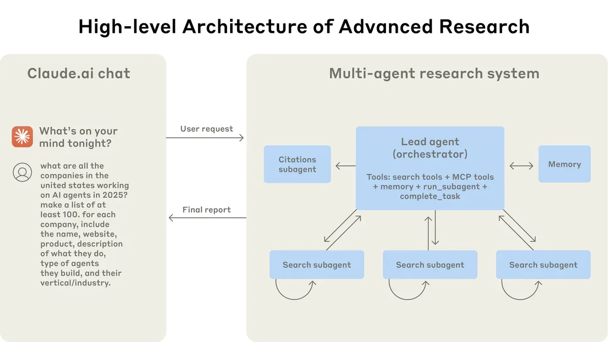 Kiến trúc multi-agent: lead agent (orchestrator) điều phối các search subagent và citations subagent song song