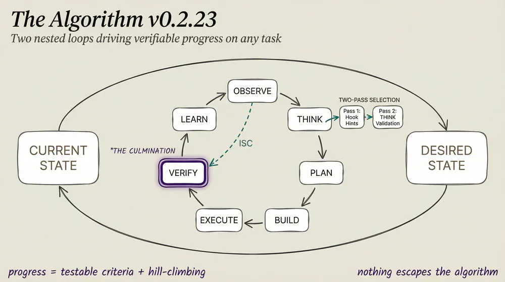 PAI Algorithm - two nested loops driving verifiable progress