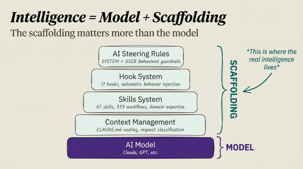 Intelligence = Model + Scaffolding - the scaffolding matters more than the model