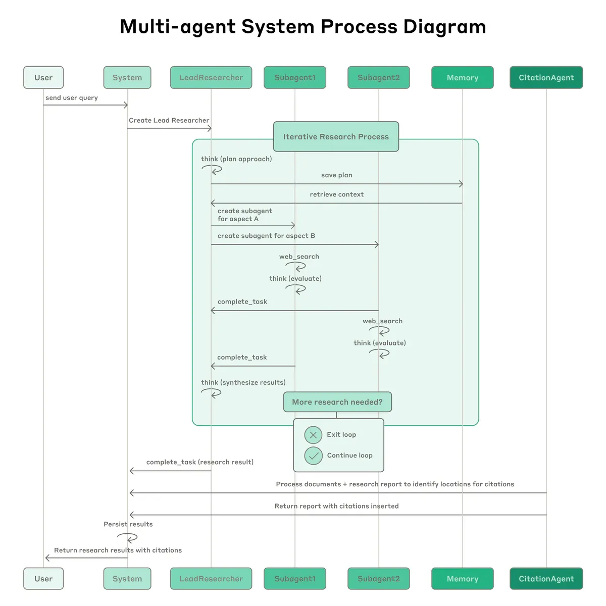 Process diagram cho multi-agent system - Lead Researcher, Subagents, Memory, Citation Agent