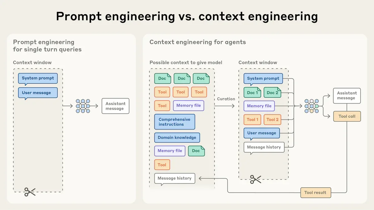 Prompt engineering vs. context engineering diagram từ Anthropic