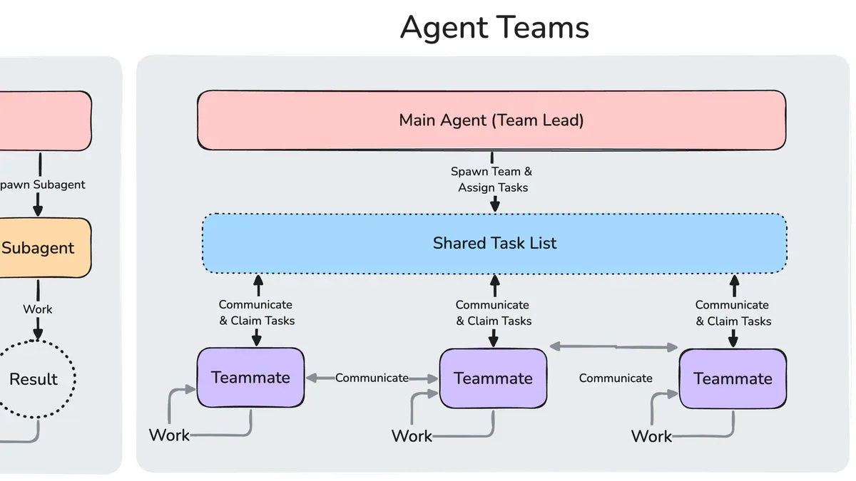 So sánh kiến trúc subagents và Agent Teams trong Claude Code