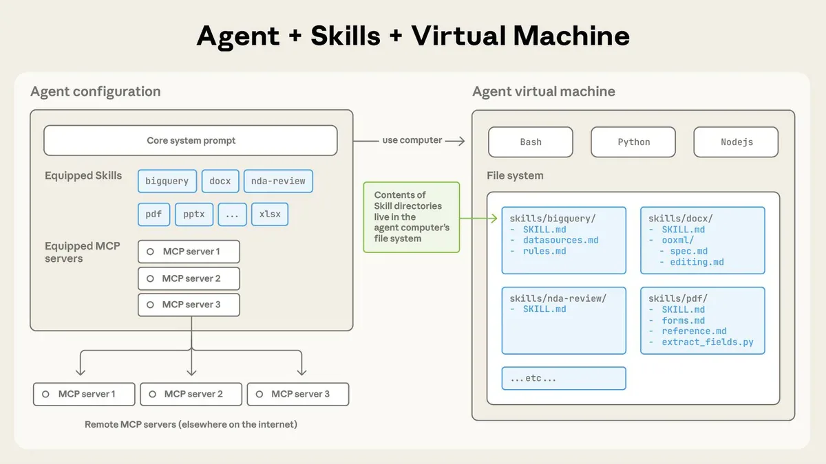 Agent + Skills + Virtual Machine - kiến trúc từ Anthropic