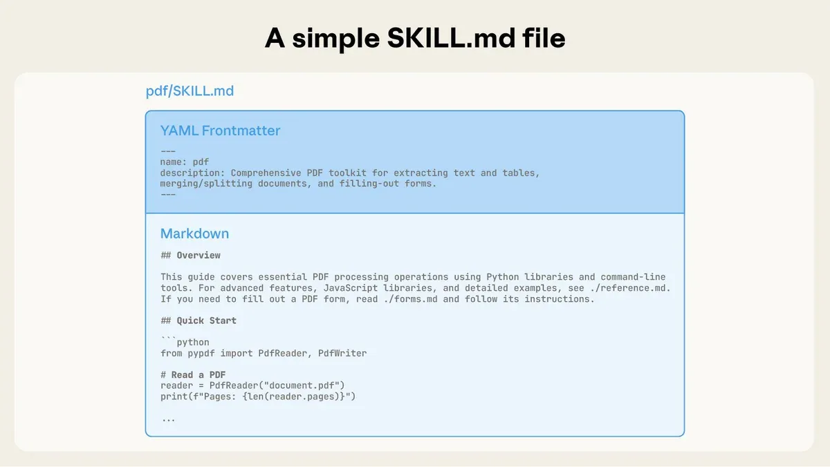 Ví dụ file SKILL.md với YAML frontmatter và Markdown instructions