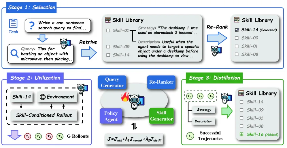 Skill1 framework - co-evolve skill selection, utilization và distillation từ một signal duy nhất