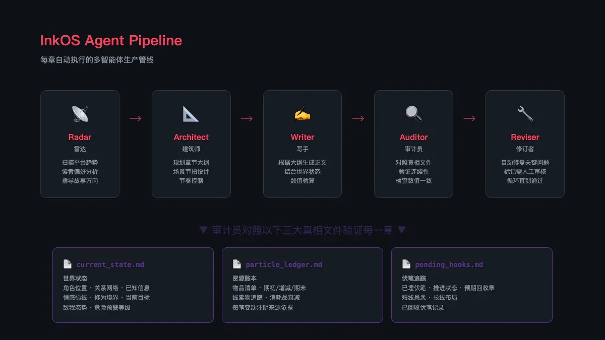 InkOS Agent Pipeline - 10 agents từ Radar đến Reviser